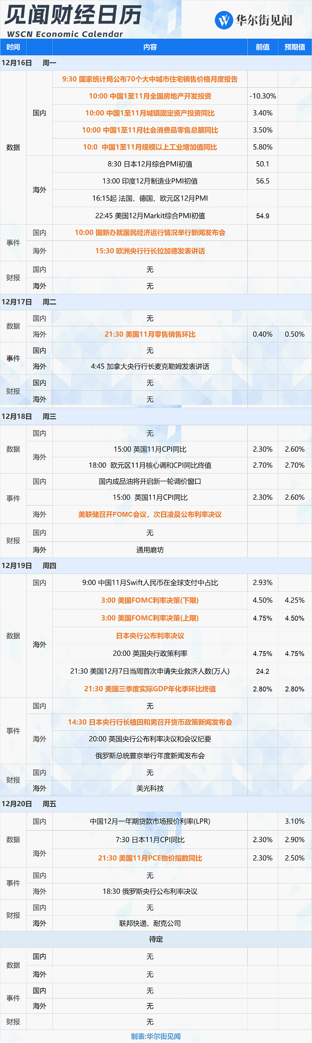 一周重磅日程：美、日、英央行齐上阵！中国11月经济数据、美联储最爱通胀指标公布（组图） - 1