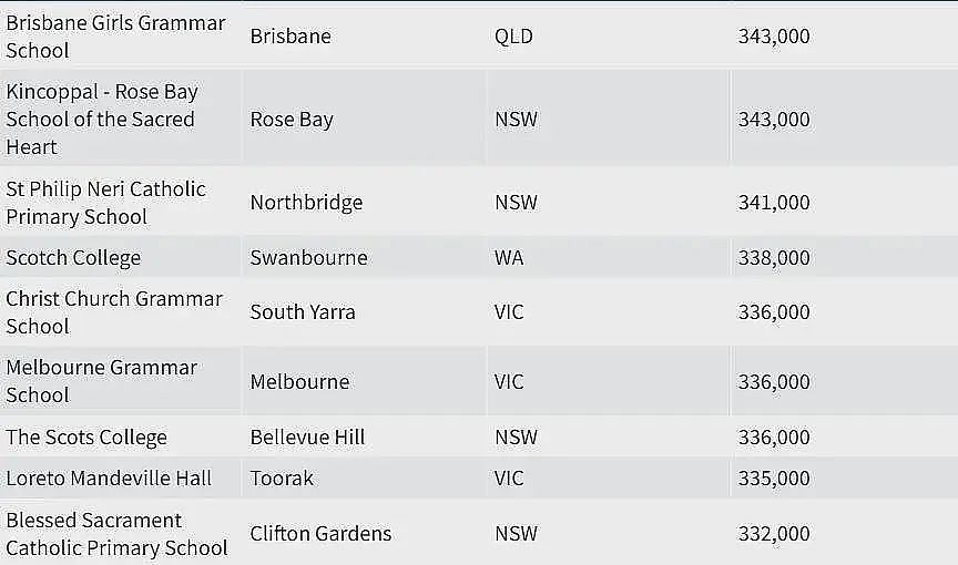 真相！澳洲哪所学校家长最有钱？悉尼这些华人最爱的私校完胜...（组图） - 10
