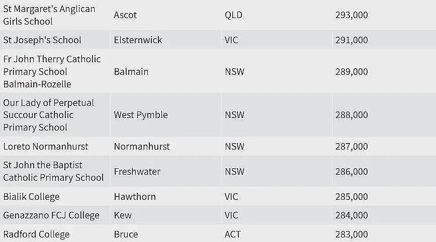 真相！澳洲哪所学校家长最有钱？悉尼这些华人最爱的私校完胜...（组图） - 15