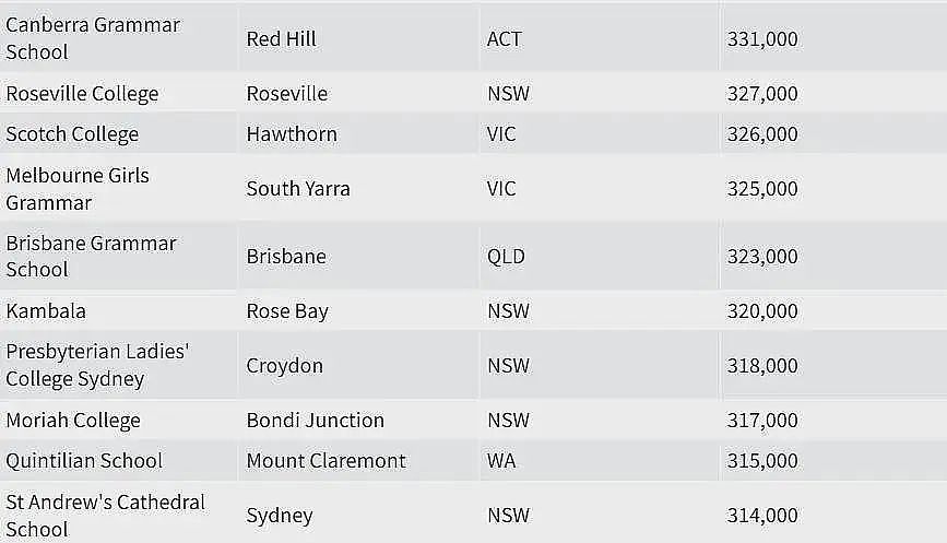 真相！澳洲哪所学校家长最有钱？悉尼这些华人最爱的私校完胜...（组图） - 11