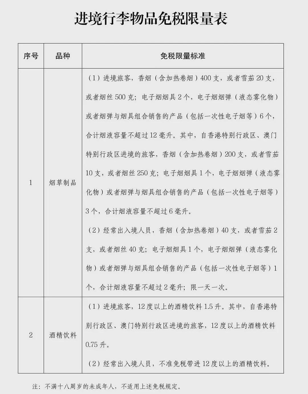 重磅新规出台！入境中国免税携带品蕞新规定，这些东西都不能多带！华人千万注意！澳洲常见物品属于违禁品…（组图） - 2