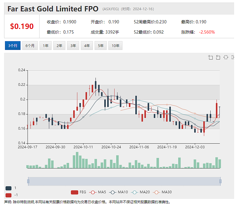 内蒙古兴业银锡对澳洲铜金矿公司Far East Gold (ASX：FEG)第二批战略注资到账 - 2