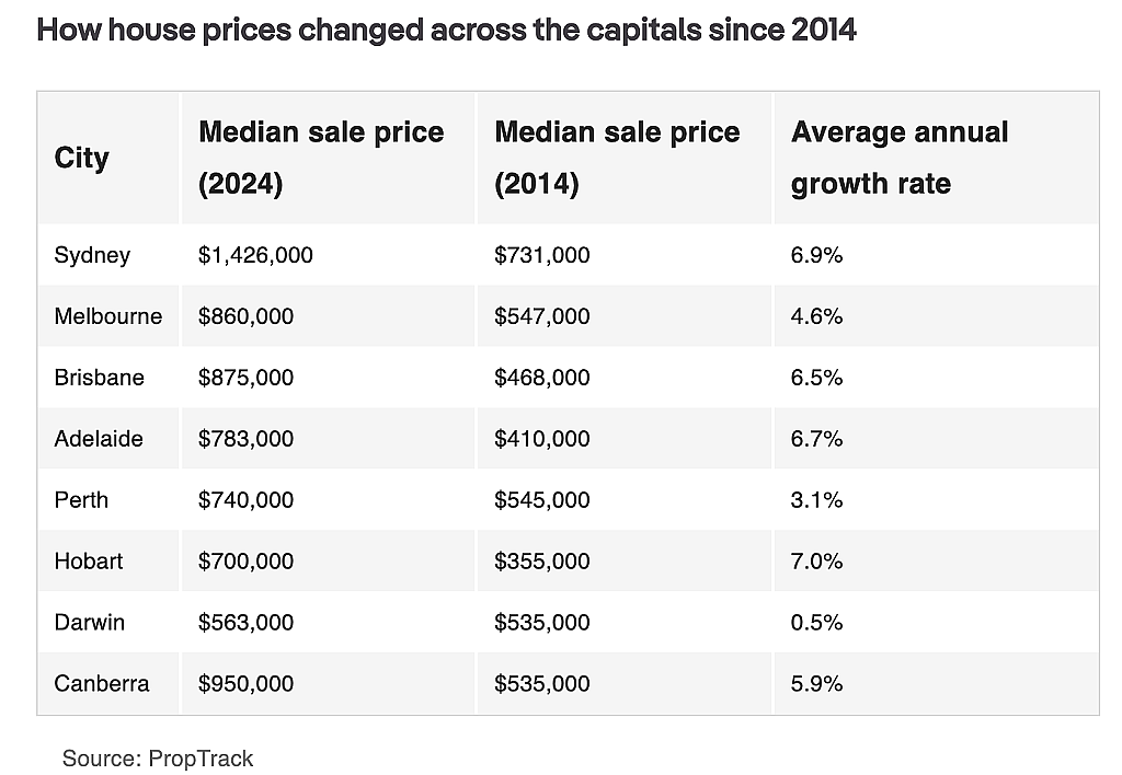 澳洲房产投资必读：十年间房价增长最快的地区揭晓（组图） - 4