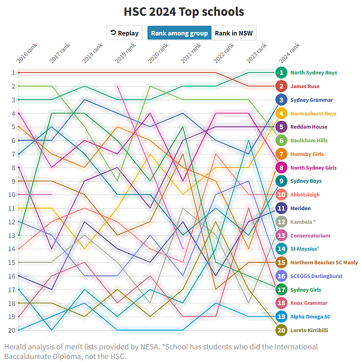 两连冠！2024年HSC最新中学排名公布，51名状元星光熠熠（组图） - 20
