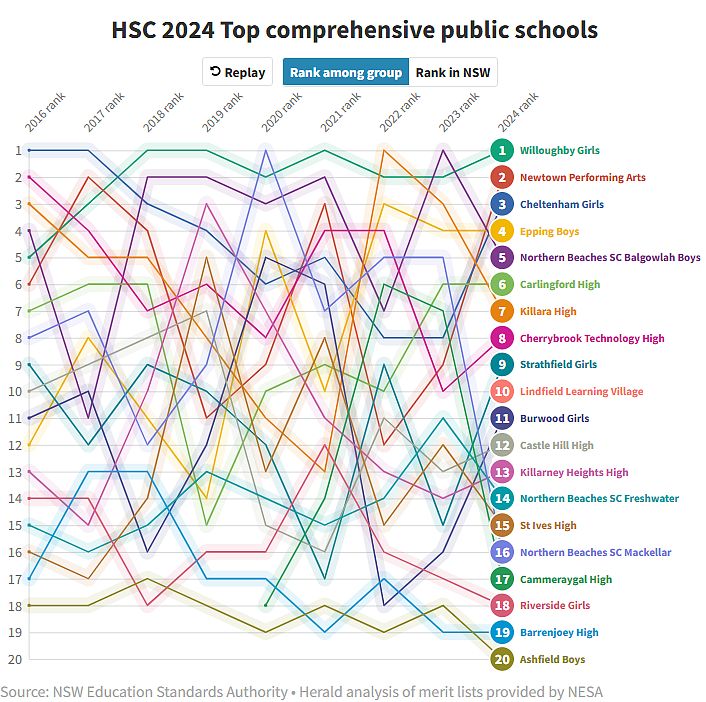 两连冠！2024年HSC最新中学排名公布，51名状元星光熠熠（组图） - 23