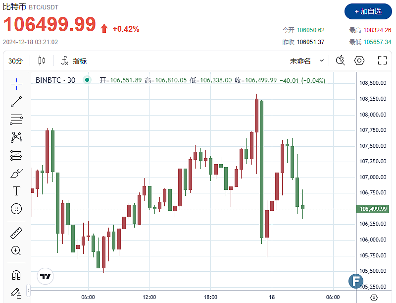 比特币连2日创下历史新高，上破10.8万瞄准11万（组图） - 1