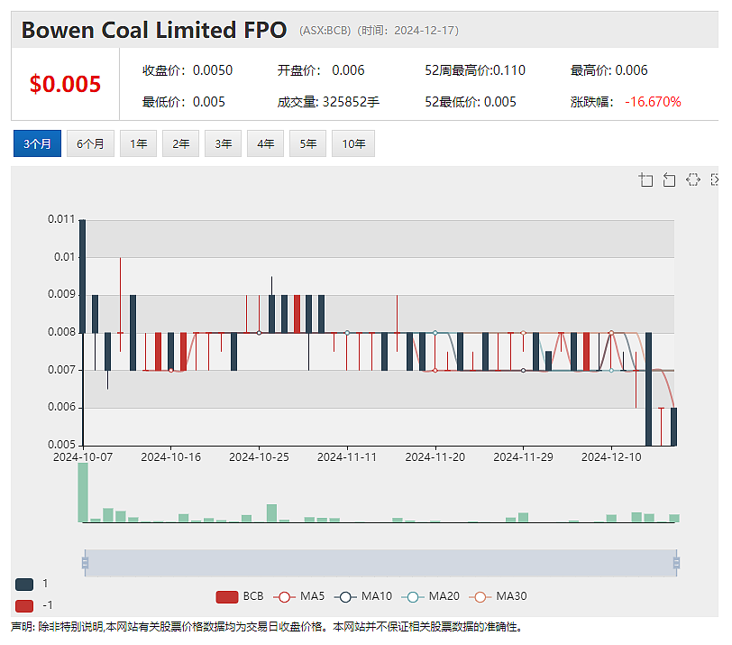 【异动股】Bowen Coking Coal (ASX：BCB)昆州Burton综合体北部矿坑煤炭资源量储量大幅扩增 - 2