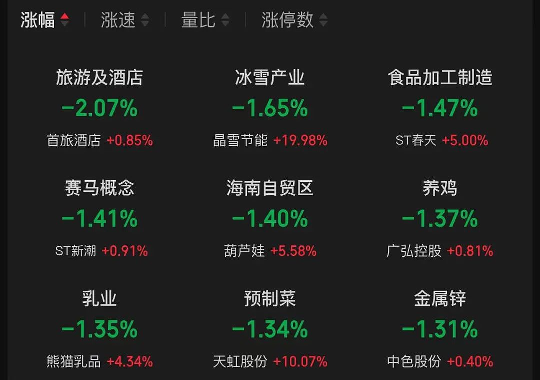 三大指数，全红！半导体突然爆发，多只股票涨停，有个股股价已突破600元！还有个股出现“天地天板”（组图） - 3