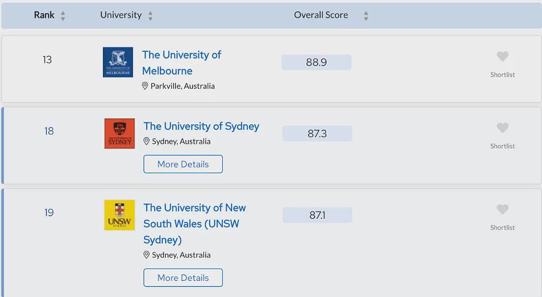 刚刚官宣！QS世界大学新排名发布！墨大杀入全球前10，14所澳洲大学前百！太厉害了！明年恐怕更炸...（组图） - 15