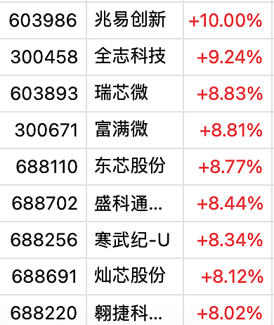 三大指数，全红！半导体突然爆发，多只股票涨停，有个股股价已突破600元！还有个股出现“天地天板”（组图） - 6