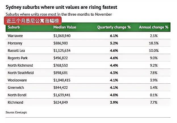 买不起Chatswood？这个北岸名校区3个月狂涨6%，中介：亚洲买家新宠！（组图） - 4