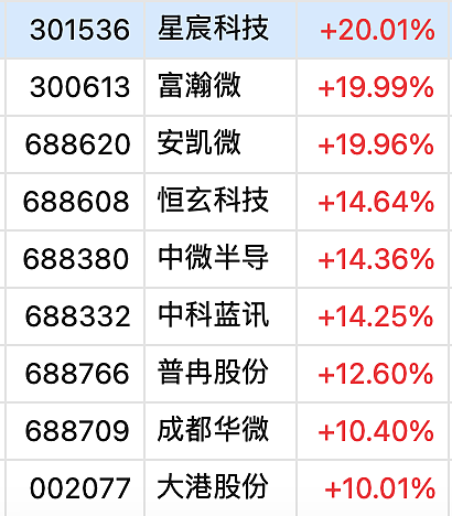 三大指数，全红！半导体突然爆发，多只股票涨停，有个股股价已突破600元！还有个股出现“天地天板”（组图） - 5