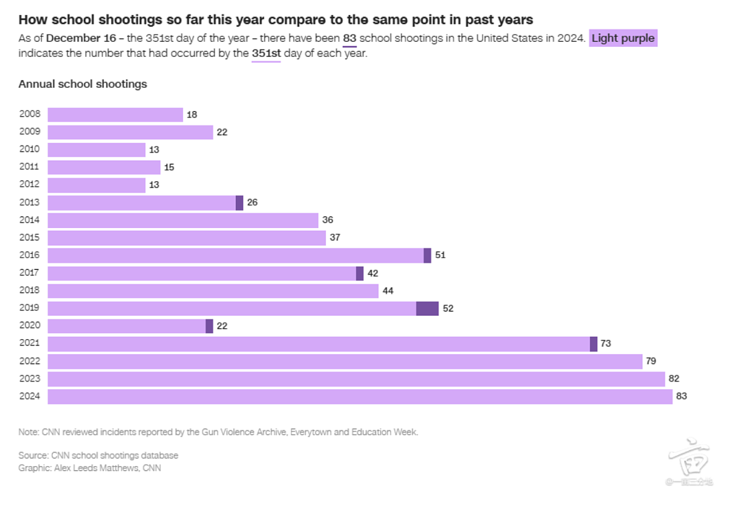 3死6伤，震惊全美！15岁少女校园枪击，7岁小学生勇敢报警（组图） - 8