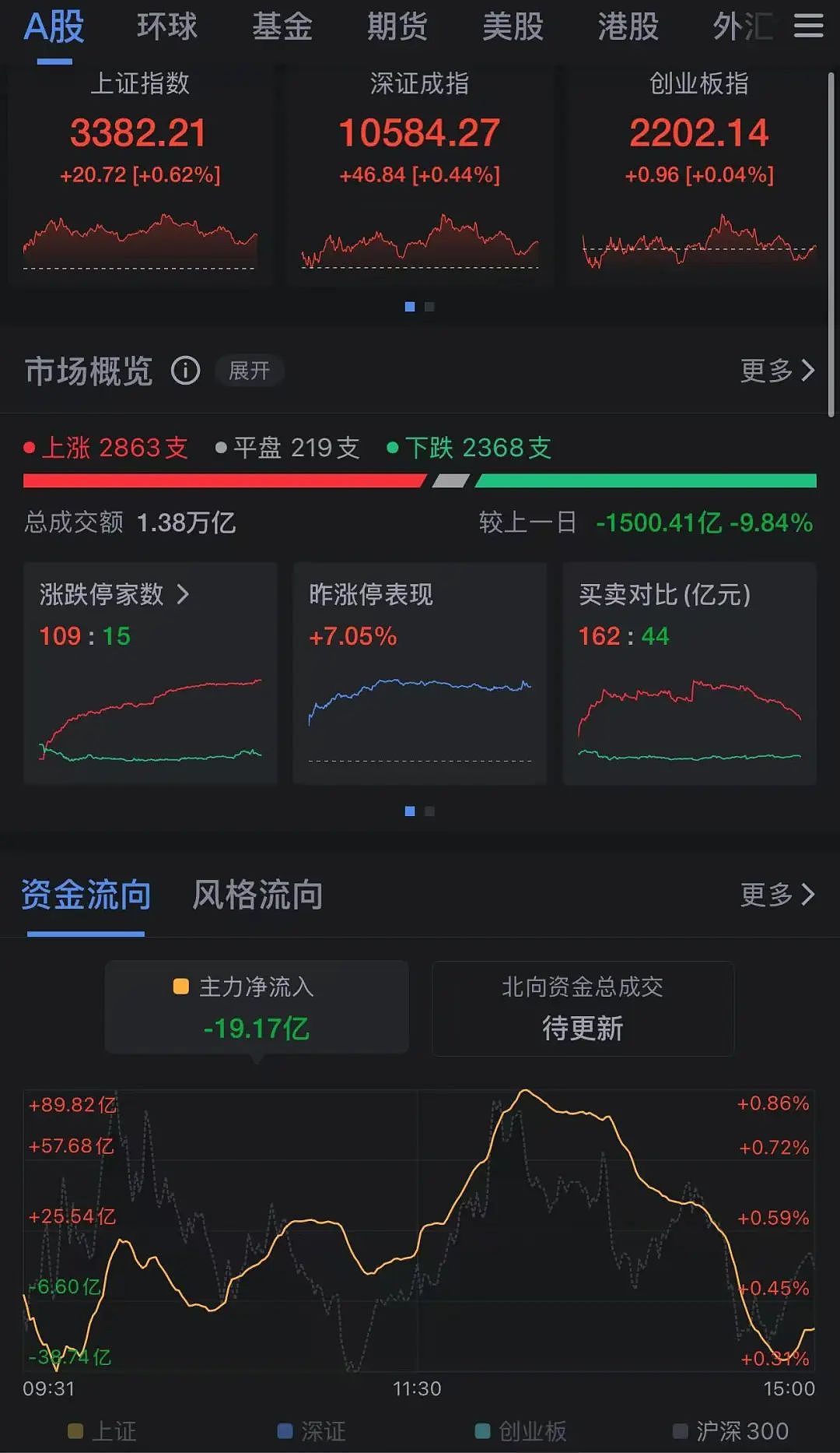 三大指数，全红！半导体突然爆发，多只股票涨停，有个股股价已突破600元！还有个股出现“天地天板”（组图） - 1