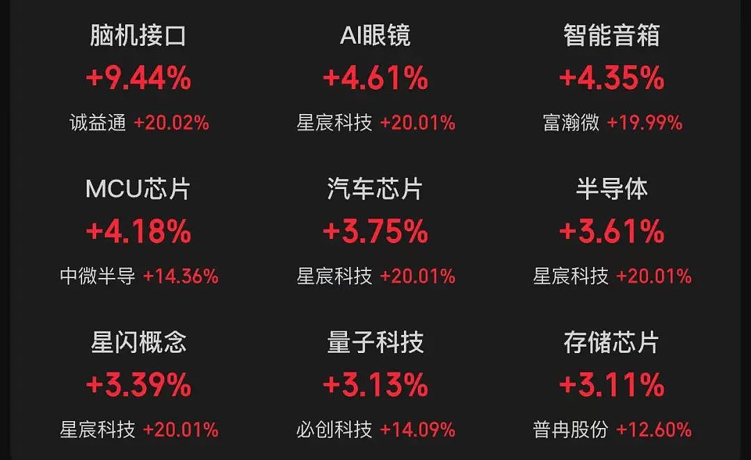 三大指数，全红！半导体突然爆发，多只股票涨停，有个股股价已突破600元！还有个股出现“天地天板”（组图） - 2