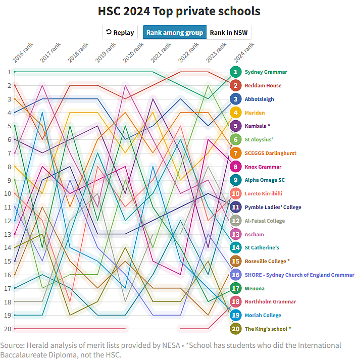 两连冠！2024年HSC最新中学排名公布，51名状元星光熠熠（组图） - 24