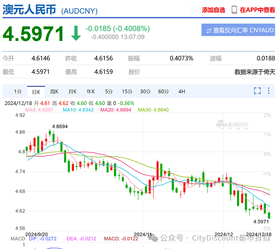 澳元跌破4.6；今年会新增34万，里面有你吗？澳洲进入史无前例的撒币时刻（组图） - 1