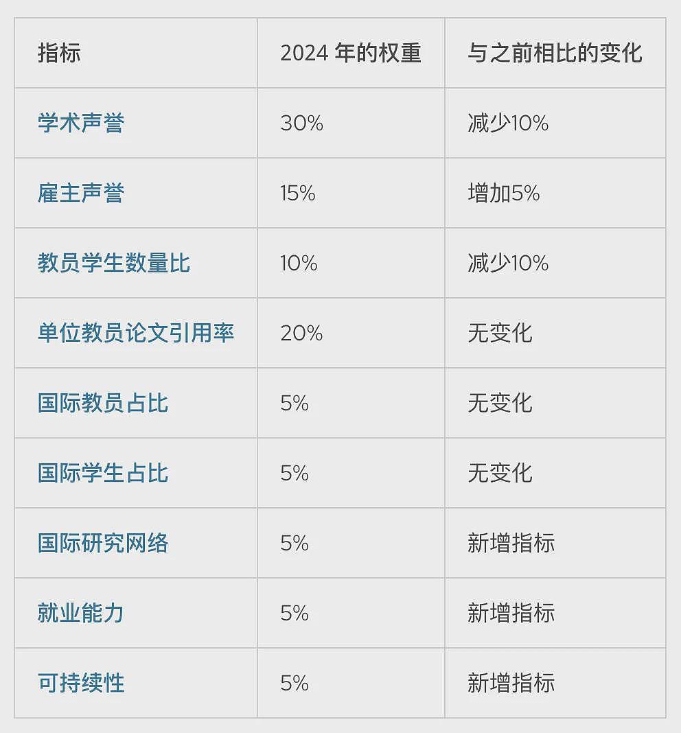 刚刚官宣！QS世界大学新排名发布！墨大杀入全球前10，14所澳洲大学前百！太厉害了！明年恐怕更炸...（组图） - 10