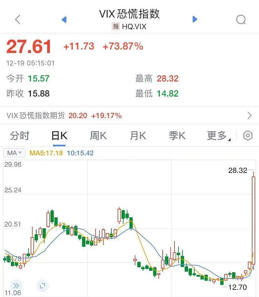 降息25基点！美联储“放鹰”，美股大跌！特斯拉暴跌超8%，市值蒸发9600亿元！比特币狂泻超6000美元，黄金跳水（组图） - 2