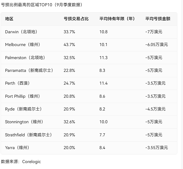 悉尼超9成房产交易获利！这些地区业主轻松赚百万，亏钱或因踩了这个雷（组图） - 4