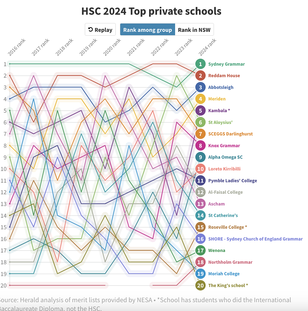 新州HSC成绩放榜，Top20学校名单曝光！这所学校再次击败James Ruse，华人女生获99.6高分...（组图） - 8