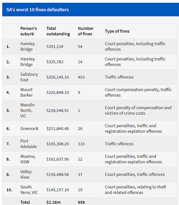 南澳10大最严重未付罚单曝光，总金额超$220万；犯罪率最高城镇揭晓，榜首竟是...（组图） - 2