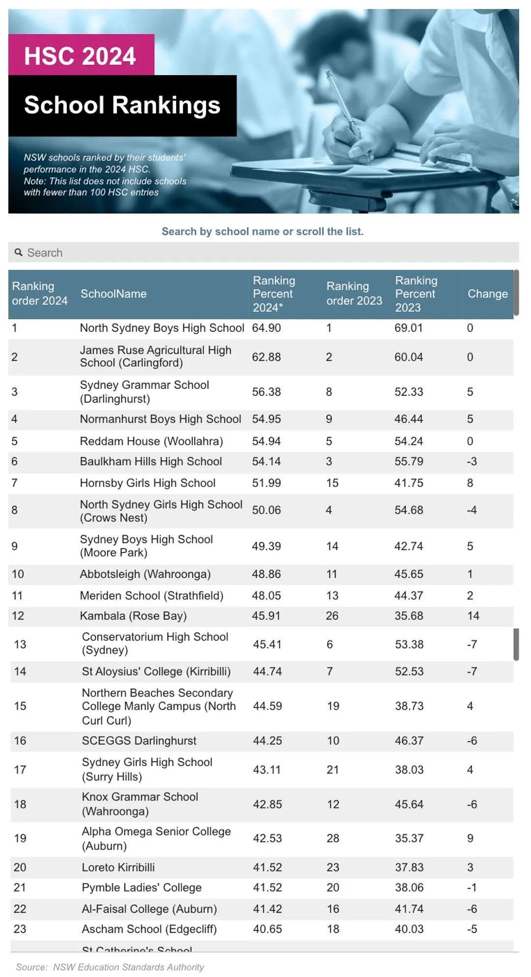 新州HSC成绩放榜，Top20学校名单曝光！这所学校再次击败James Ruse，华人女生获99.6高分...（组图） - 10