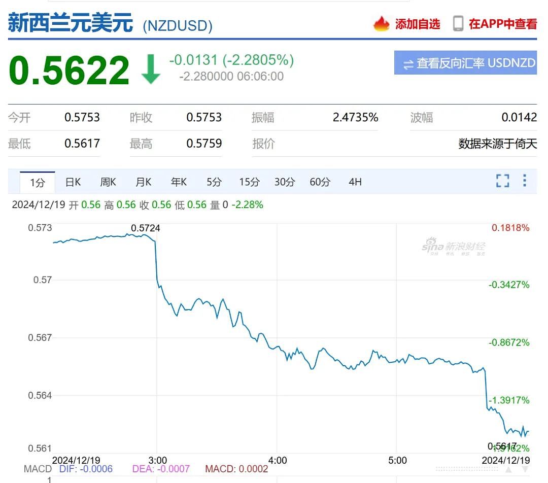 重磅：新西兰经济陷入深度衰退！“1991年来最差！”纽币崩了...（组图） - 6