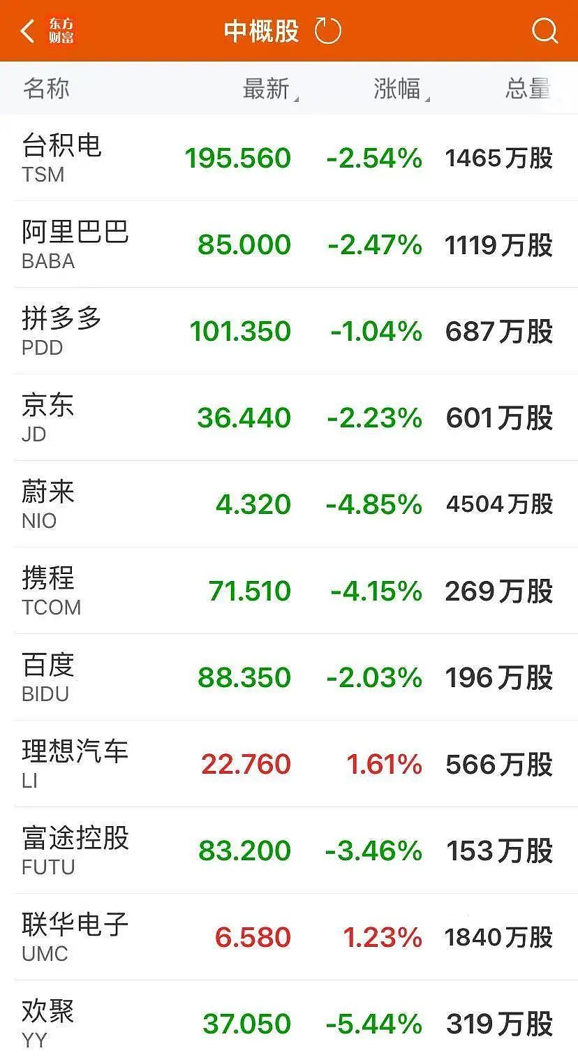 降息25基点！美联储“放鹰”，美股大跌！特斯拉暴跌超8%，市值蒸发9600亿元！比特币狂泻超6000美元，黄金跳水（组图） - 5