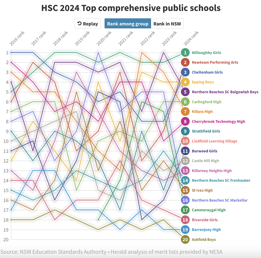 新州HSC成绩放榜，Top20学校名单曝光！这所学校再次击败James Ruse，华人女生获99.6高分...（组图） - 9