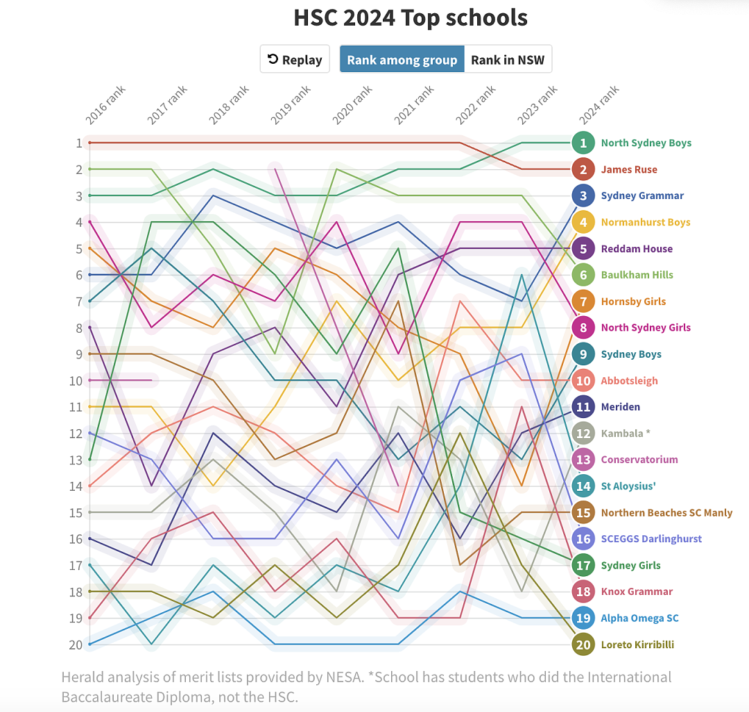 新州HSC成绩放榜，Top20学校名单曝光！这所学校再次击败James Ruse，华人女生获99.6高分...（组图） - 6