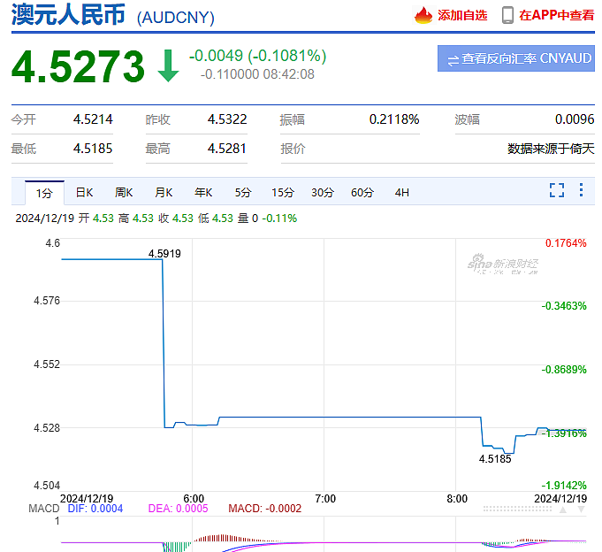 澳币直线大跳水，创下2年内新低！澳政府发布年中预算报告，累计赤字220亿！（组图） - 1