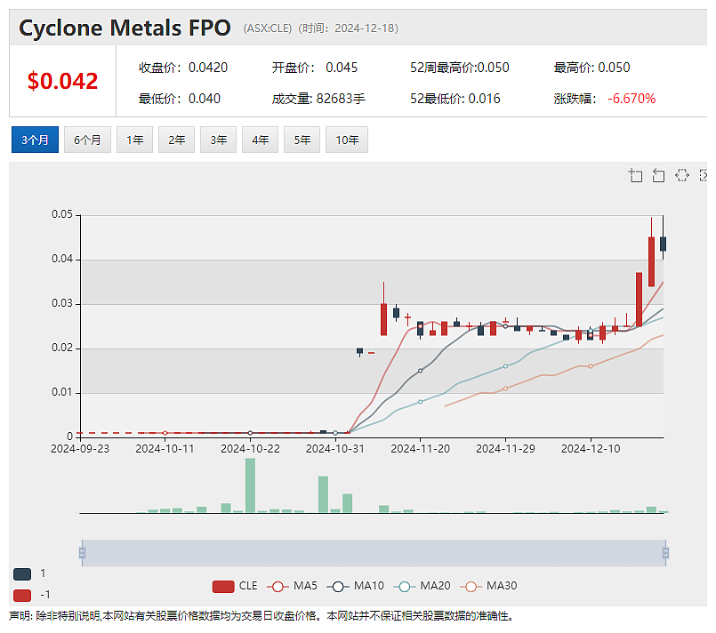 【异动股】铁矿石勘探公司Cyclone Metals（ASX：CLE）连日飙升引澳交所问询，澳航和工会就非法外包达成协议 - 2