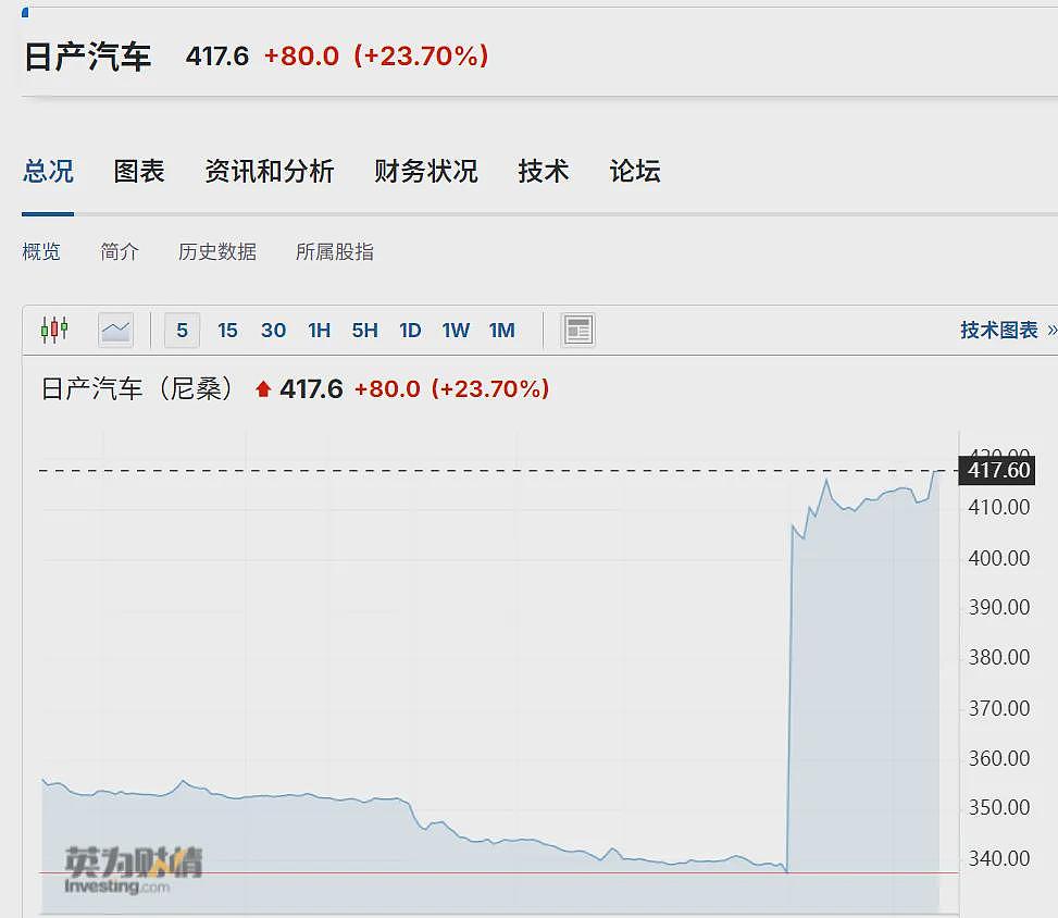 巨无霸要来了？本田、日产等三大巨头被曝准备合并！日产股价暴涨24%，官方回应（组图） - 1