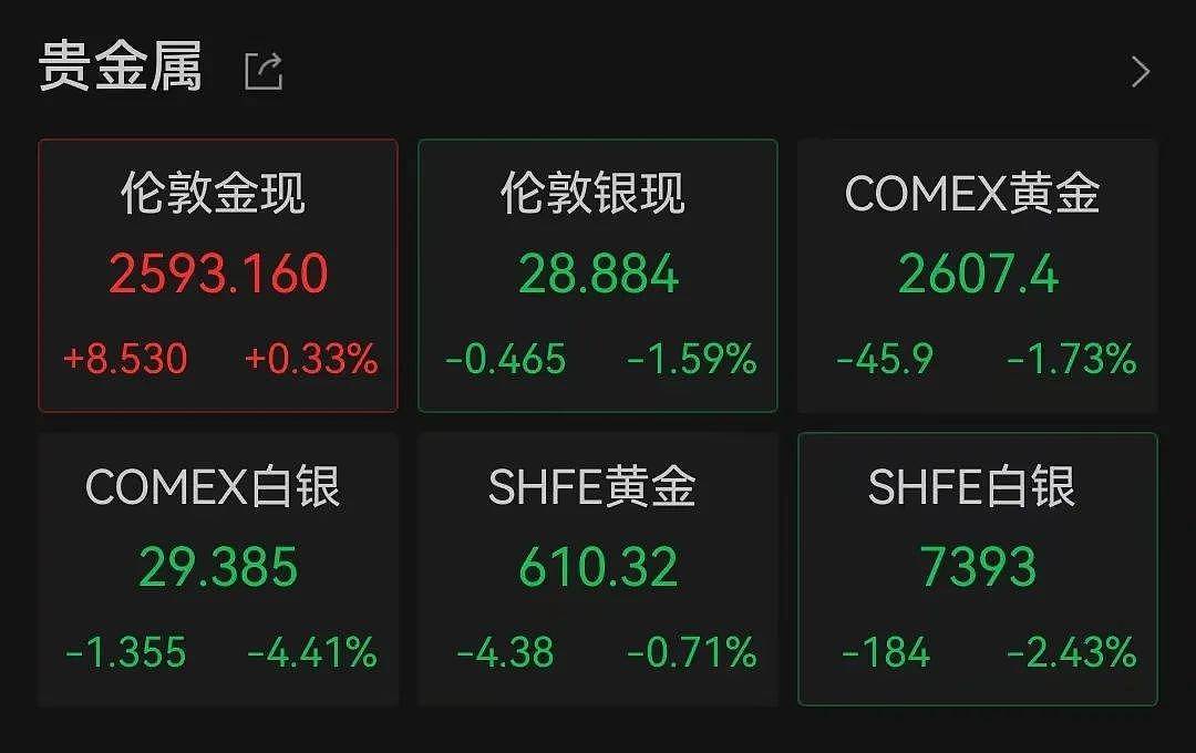 热搜第一，“金饰价格一夜降16元每克”！现货白银跳水，跌破29美元/盎司！发生了什么？（组图） - 1