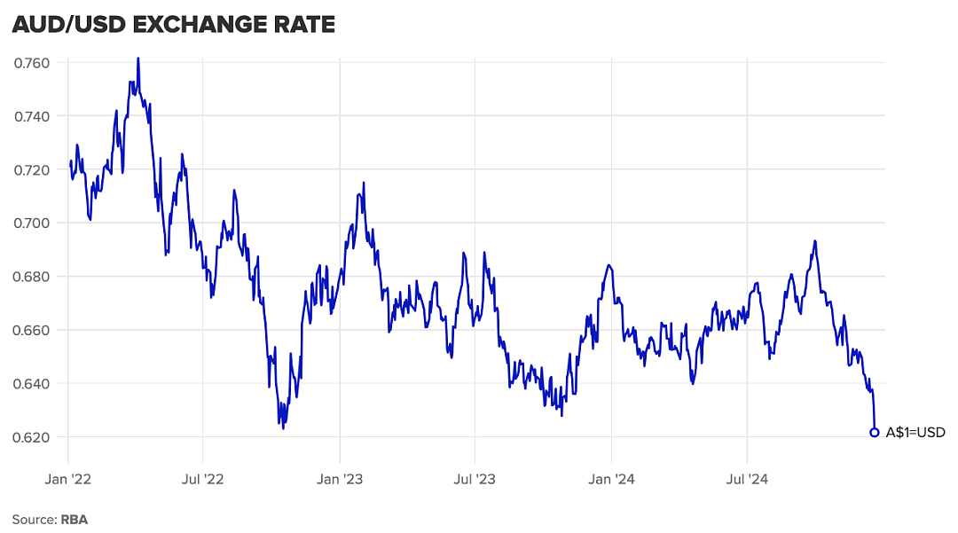 崩了！澳币大跳水，汇率创两年新低！一夜飙升，墨尔本油价重回$2刀！（组图） - 4