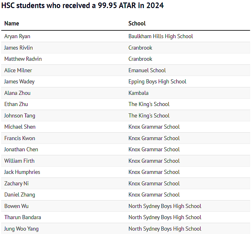 新州ATAR满分榜揭晓，华人学霸闪耀榜单！这所学校成最大赢家…（组图） - 4