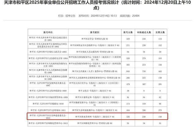 粪臭挡不住编制香！天津事业单位招大学生“掏粪”，近300人报名！评论区炸了（视频/组图） - 8