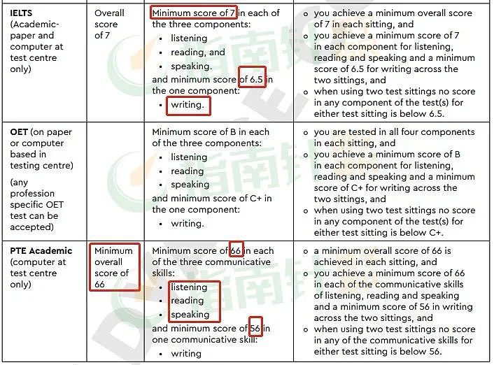 【留学周报Vol.341】500学签招生上限确认！各大高校2025S1 T1申请即将关闭！护理专业注册雅思要求变动；485将涨价 - 3