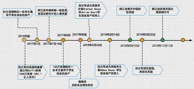 涉嫌私吞100多亿逃跑的前山西首富，在英国靠学生公寓收租，拖欠留学生押金（组图） - 4