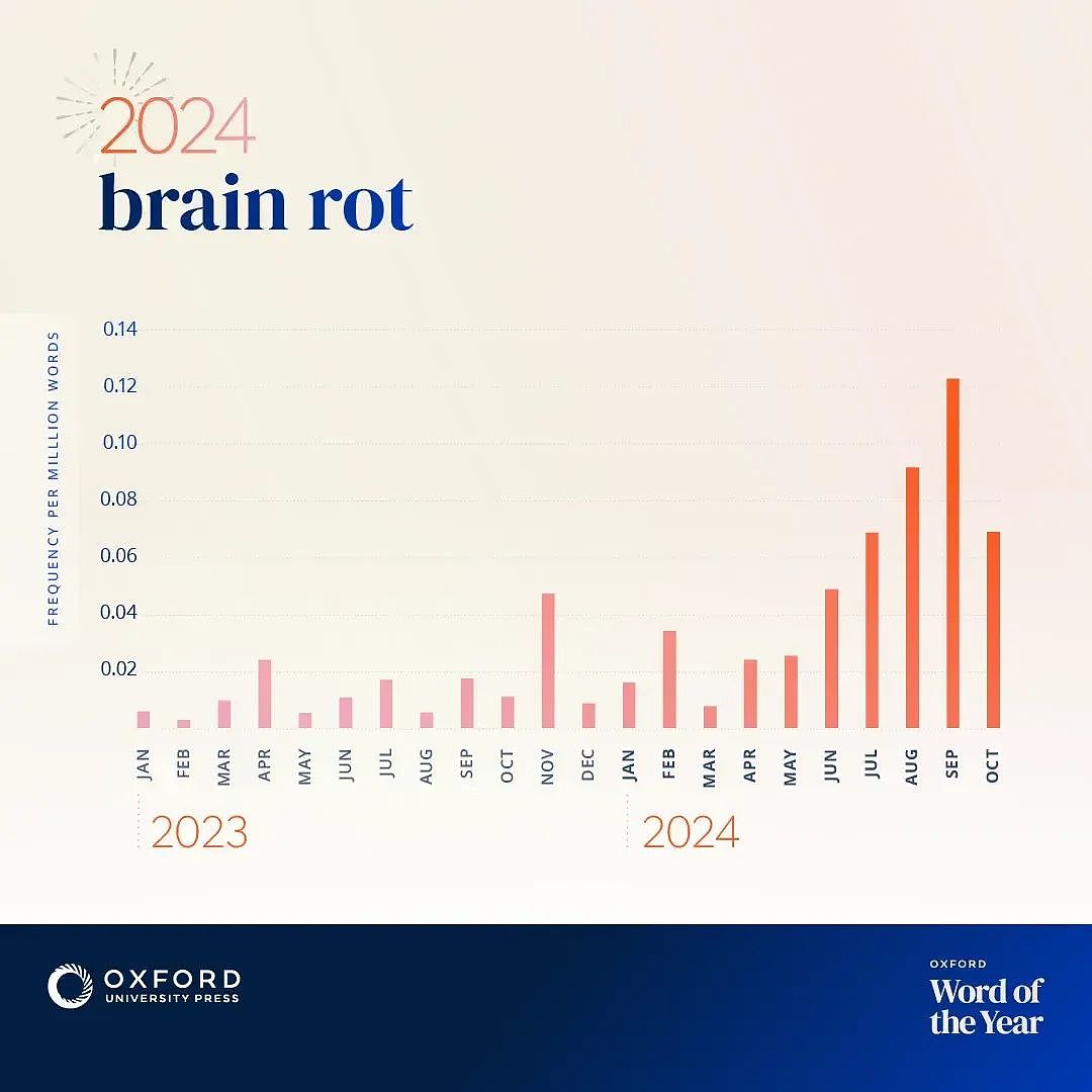 2024 牛津年度词汇揭晓！“brain rot”说的是你吗？（组图） - 3