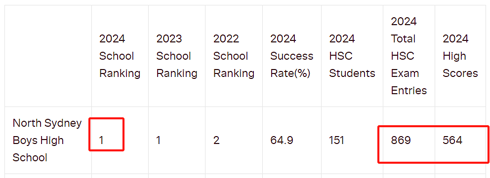 这个必须收藏呀！新州HSC连续三年排名榜单出炉！“得优秀率者得天下”（组图） - 5