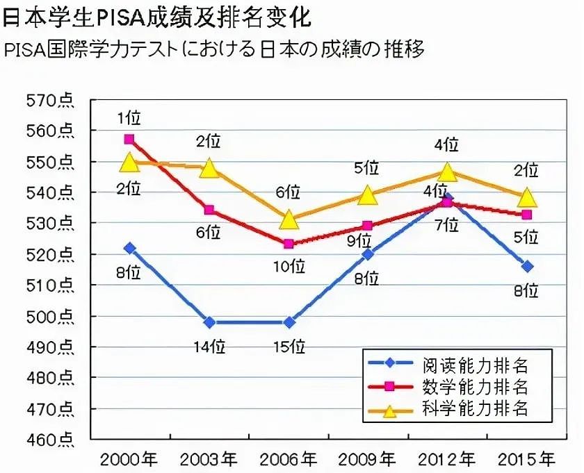 东亚内卷第一国开始摆烂，日本教育发生了什么？（组图） - 8