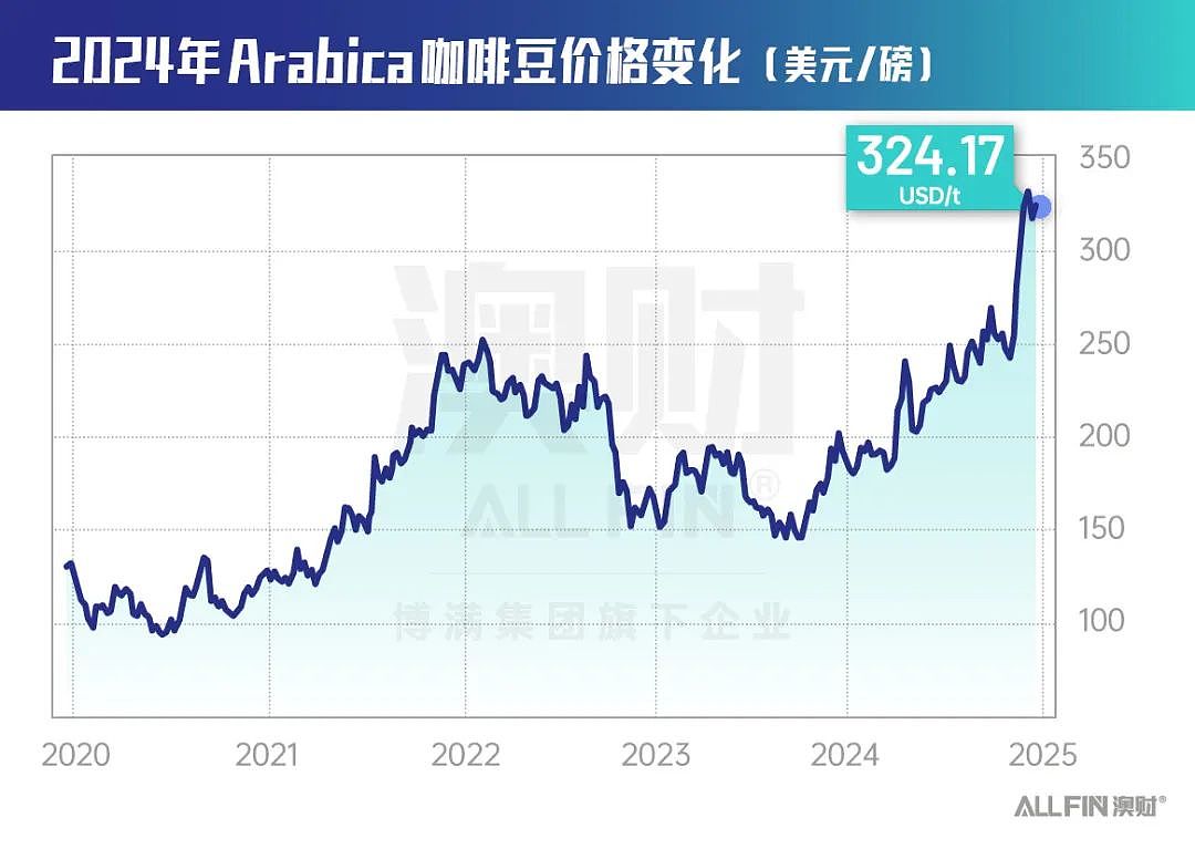 咖啡价格创47年新高，为何能带飞咖啡机制造商股价？（组图） - 1