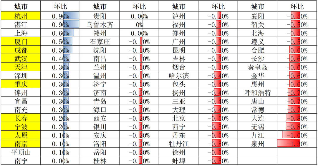 很多强二线楼市率先回暖了（组图） - 2