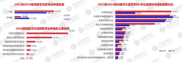 STEM成澳洲留学首选专业！2024中国留学市场盘点：英美缩水、亚欧升温，性价比最关键（组图） - 4