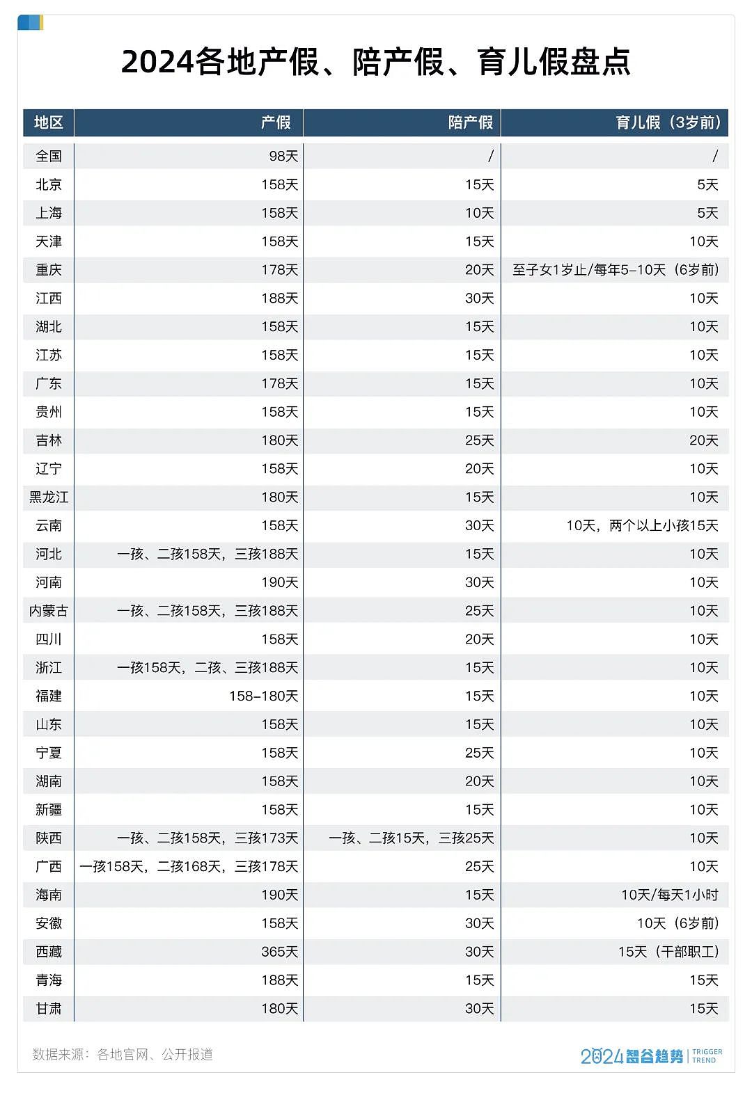 “催生”大军来了！365天产假、30天“爸爸假”、居家办公……2025年，中国迎来生育的春天？（组图） - 6