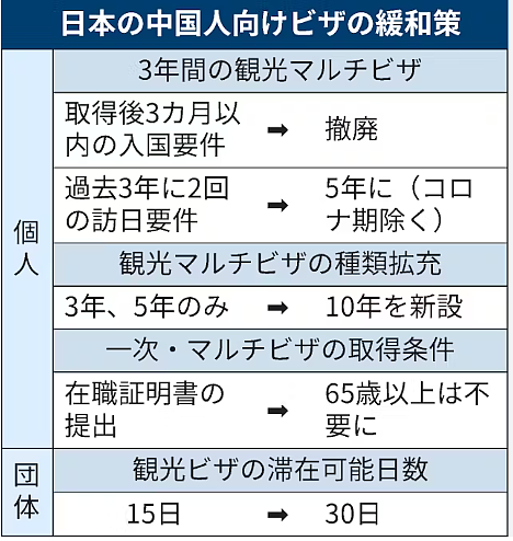 日本将向中国公民开放10年旅游签，团签最多可在日停留30天！（组图） - 5