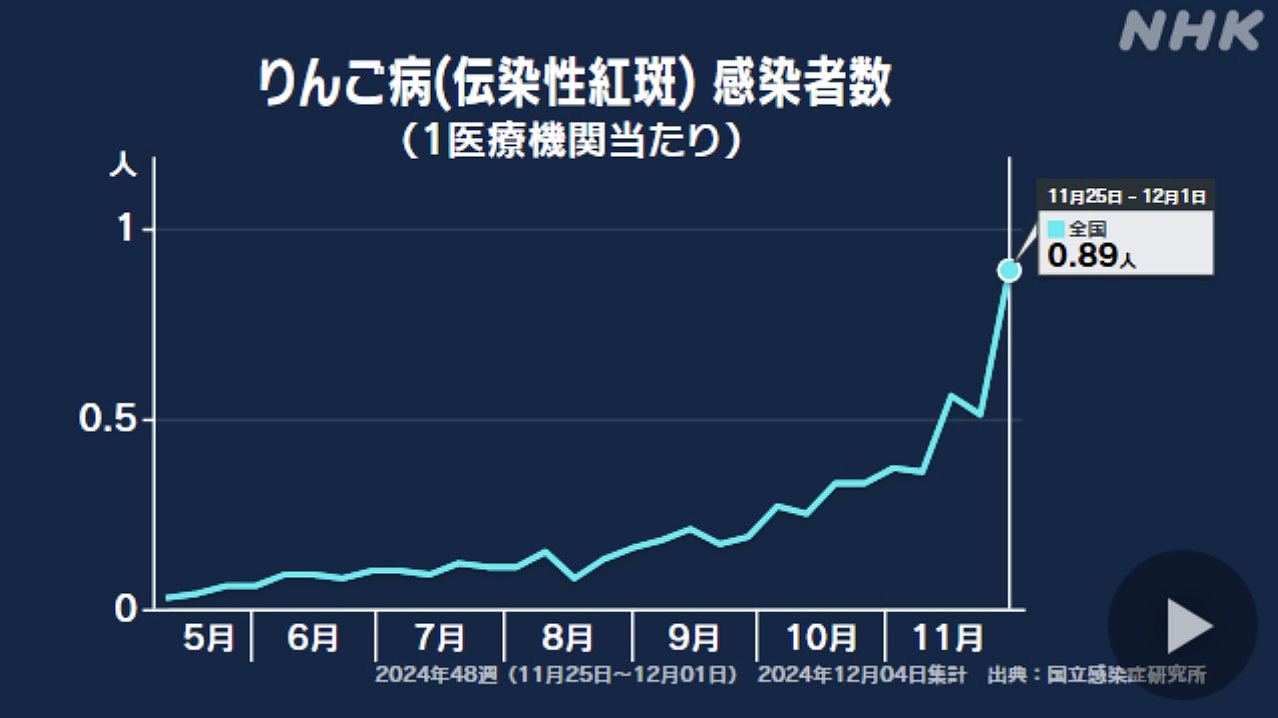 人类偏肺病毒肆虐内地，日本爆发苹果病，专家：新冠免疫负债影响（组图） - 3