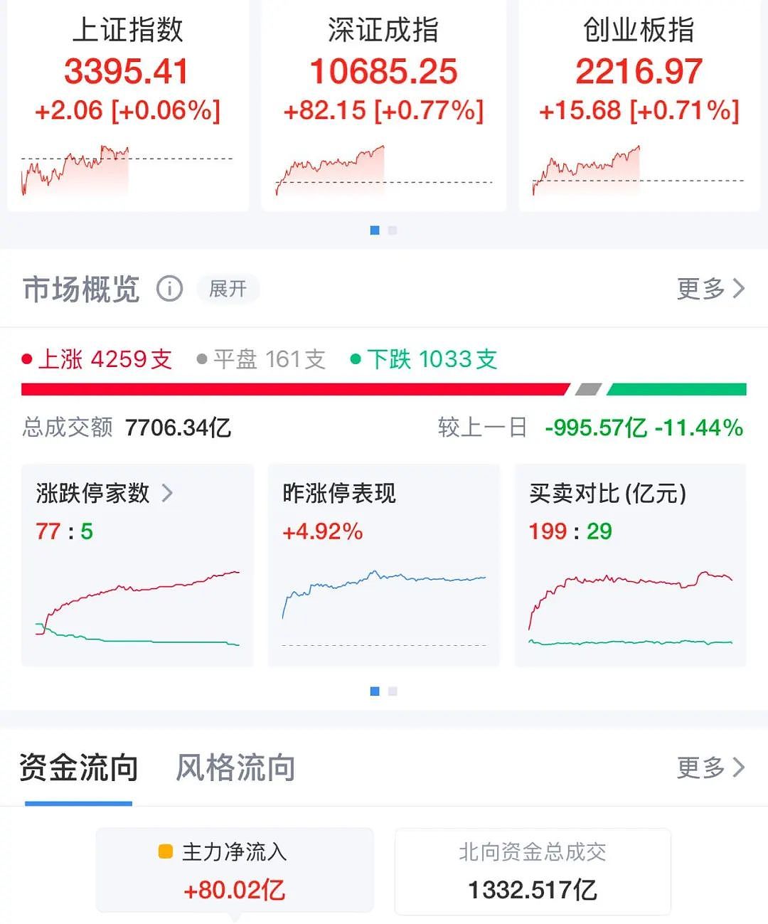 全线飘红！这个板块爆发，多股涨停，“4连板”牛股2分钟上演“地天板”（组图） - 1